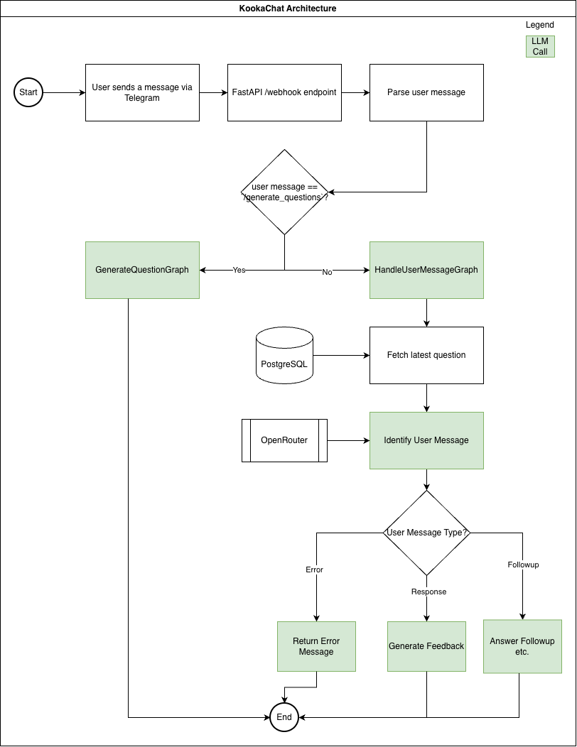 Langgraph Architecture